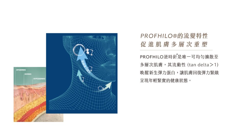 PROFHILO逆時針流變特性