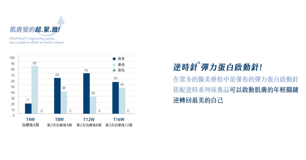 PROFHILO逆時針-彈力蛋白啟動針