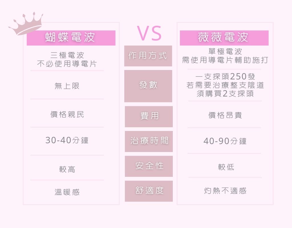 蝴蝶電波vs薇薇電波-台中-緻己美學